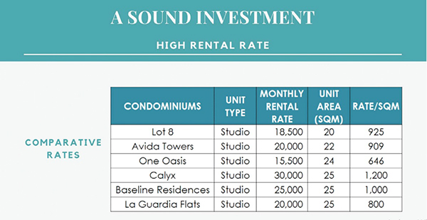 high rental rate in vista suarez residences cebu
