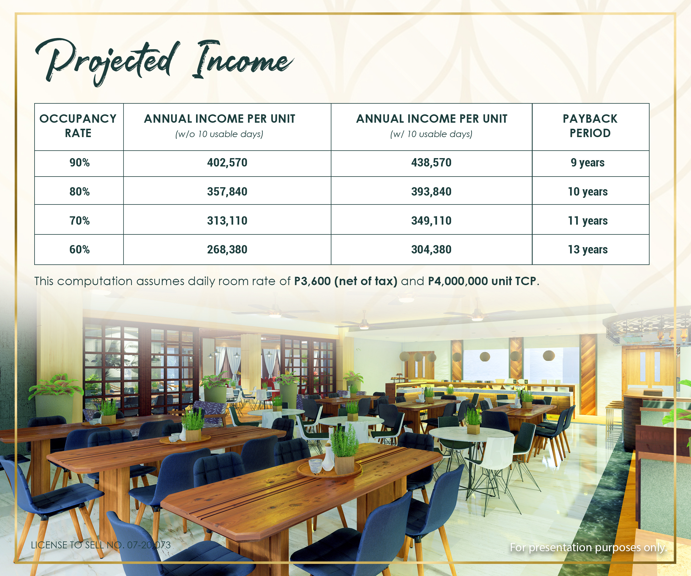 Atharra Suites Panglao projected income