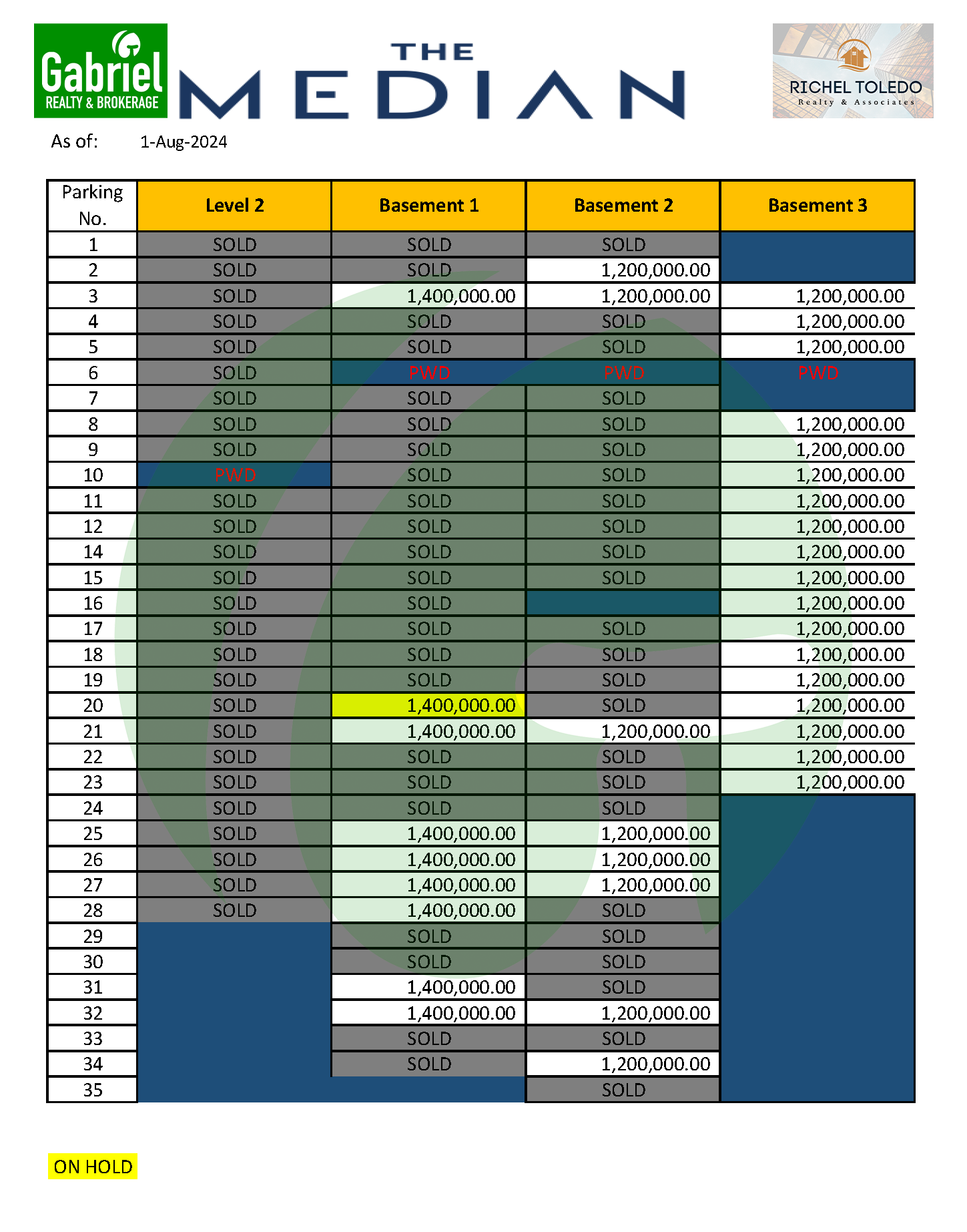 The Median Inventory