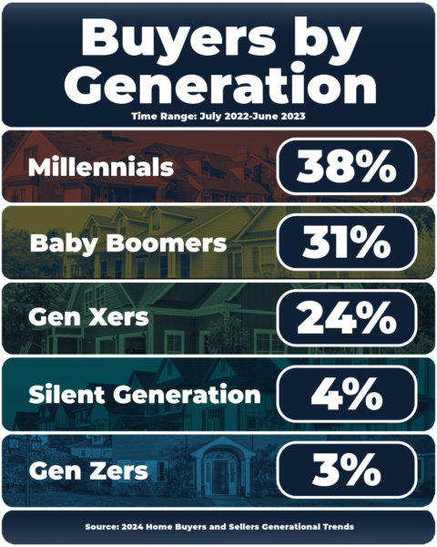 2024 Home Buyers and Sellers Generational Trends